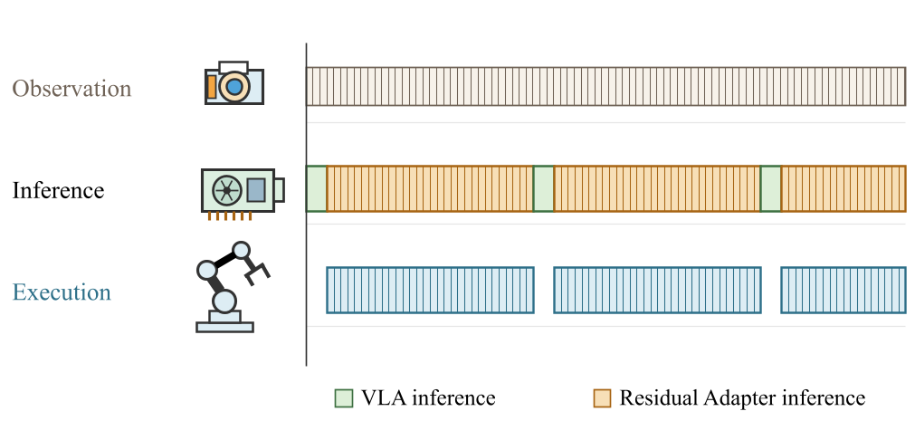 Observation, inference, and execution timeline: VLA inference alternates with residual-adapter inference, while robot execution proceeds during residual adaptation.